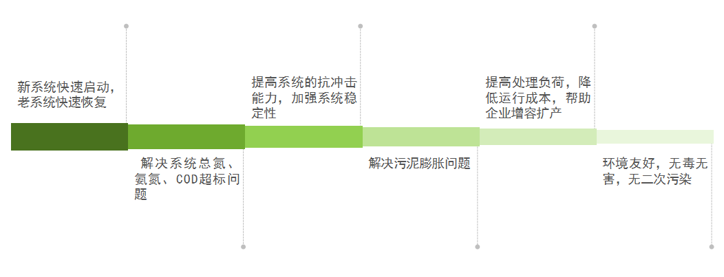 庫(kù)巴魯總氮降解技術(shù)，3天見效，15天達(dá)標(biāo)