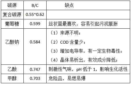 復(fù)合碳源有哪些優(yōu)勢(shì)呢？