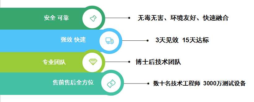 3天見效，15天見效