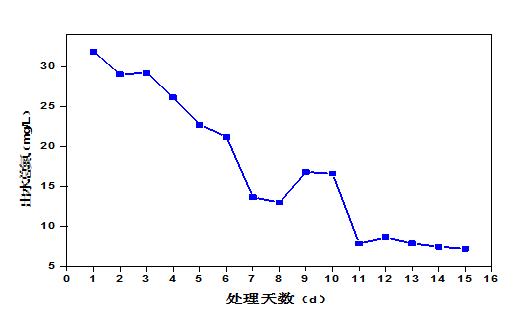 屠宰廢水生化系統(tǒng)改造，總氮達(dá)標(biāo)方案