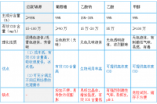 復合碳源和單一碳源有什么區(qū)別